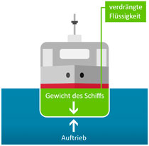 Grafik Schiff