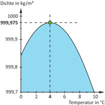 Dichteanomalie des Wassers