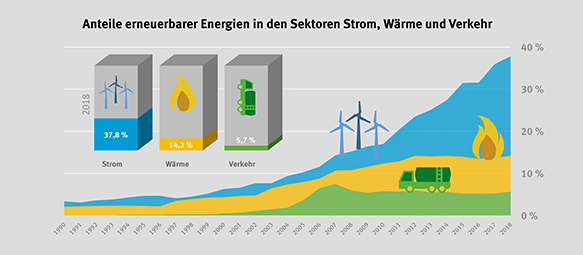 Diagramm erneuerbare Energien