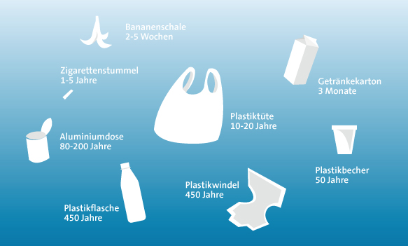 Plastikmüll in Gewässern