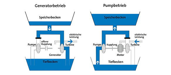 Teaser Pumpspeicherkraftwerk