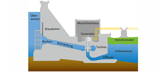 Teaser Laufwasserkraftwerk