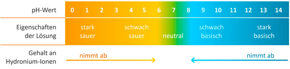 pH-Wertskala