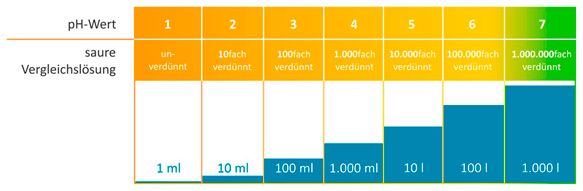 Verdünnungsskala