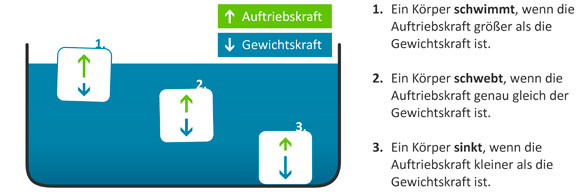 Auftriebskraft